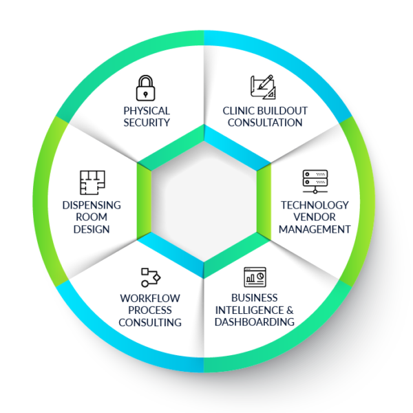 Wheel-like illustration of SAMMS' Advisory Services offerings with services: Physical Security, Clinic Buildout Consultant, Technology Vendor Management, Business Intelligence & Dashboarding, Workflow Process Consulting, Dispensing Room Design