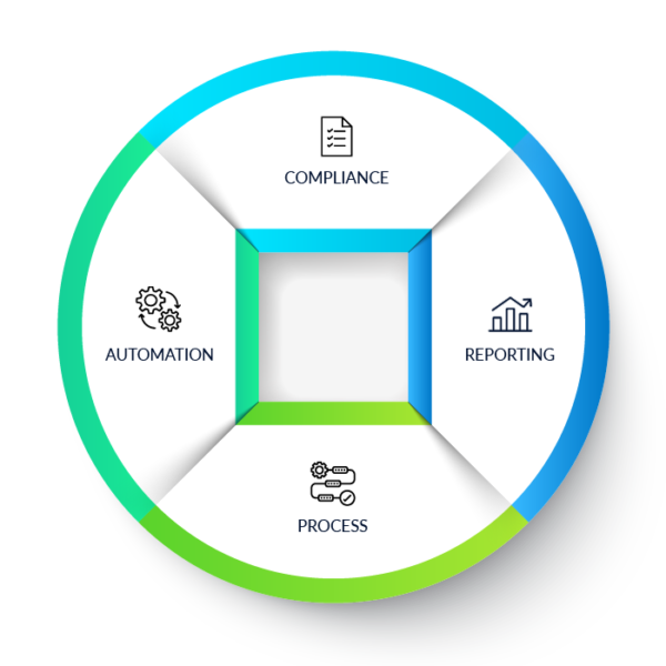 Wheel-shaped infographic lists the 4 facets of SAMMS' Compliance and Reporting Services: Compliance, Automation, Reporting, and Process