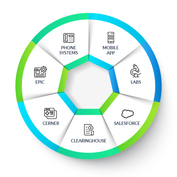 Wheel-like illustration of SAMMS' Integrations offerings with services: Phone Systems, Mobile App, Labs, Salesforce, Clearinghouse, Cerner, Epic