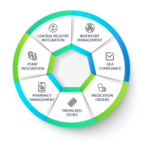 Wheel-like illustration of SAMMS' Medical Service offerings with services: Central Registry Integration, Inventory Management, DEA Compliance, Medication Orders, Prepacked Doses, Pharmacy Management, and Pump Integration.