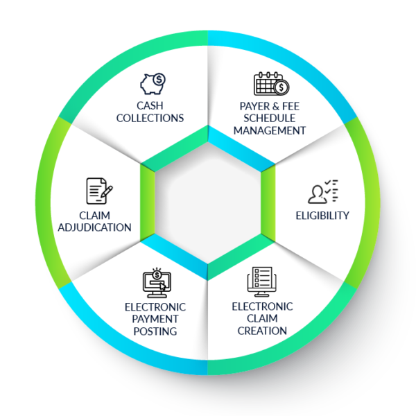 Wheel-like illustration of SAMMS' Revenue Cycle Management (RCM) Service offerings with services: Cash Collections, Payer & Fee Schedule Management, Eligibility, Electric Claim Creation, Electronic Payment Posting, Claim Adjudication